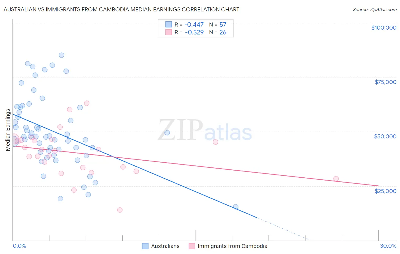 Australian vs Immigrants from Cambodia Median Earnings