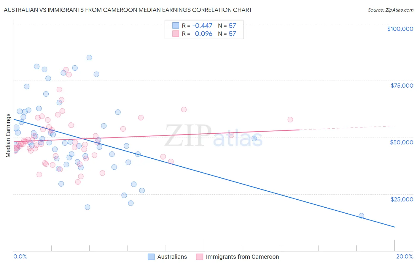 Australian vs Immigrants from Cameroon Median Earnings