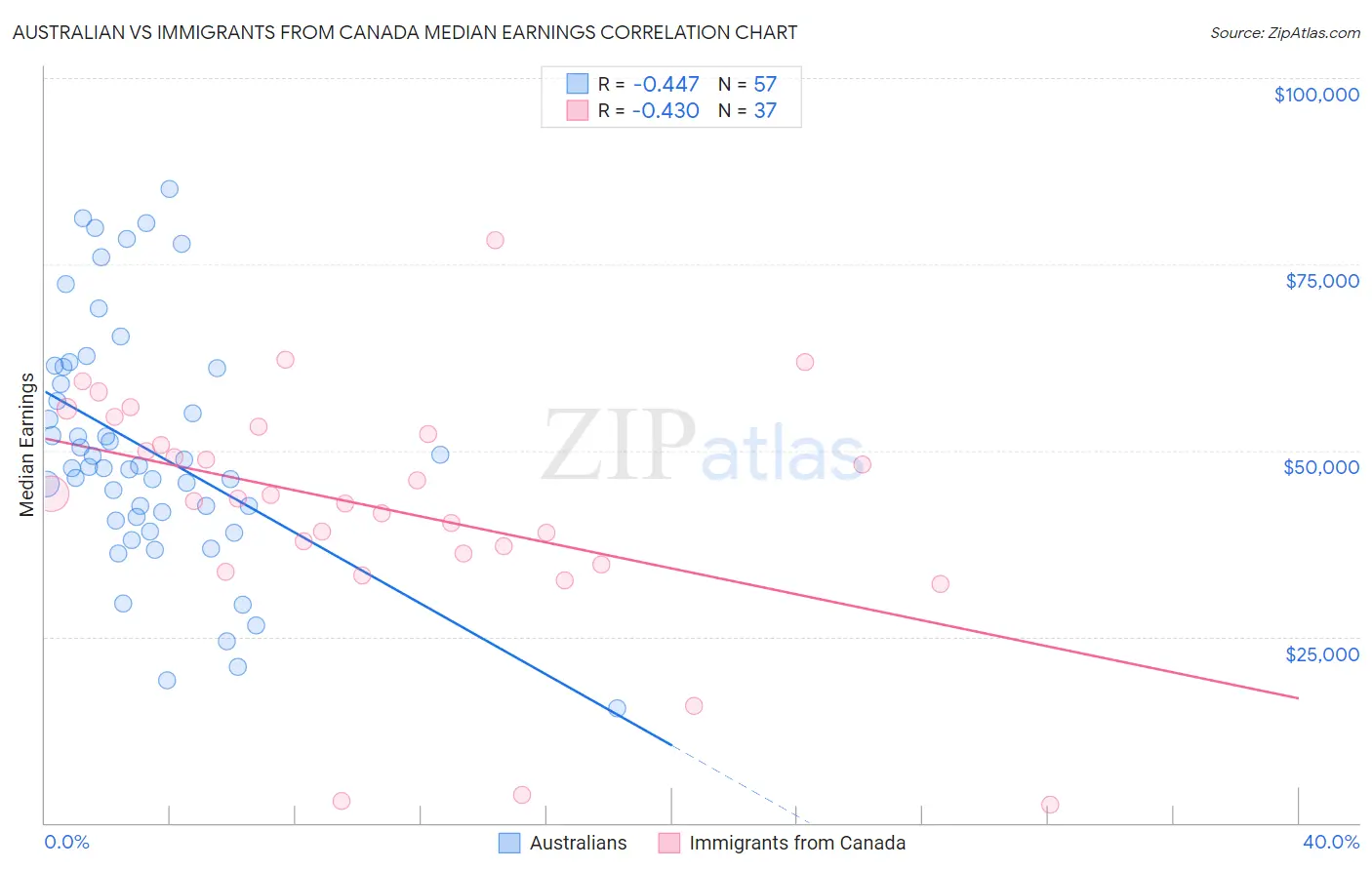 Australian vs Immigrants from Canada Median Earnings