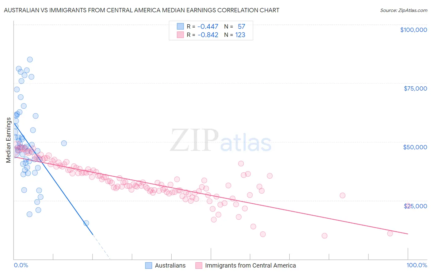 Australian vs Immigrants from Central America Median Earnings