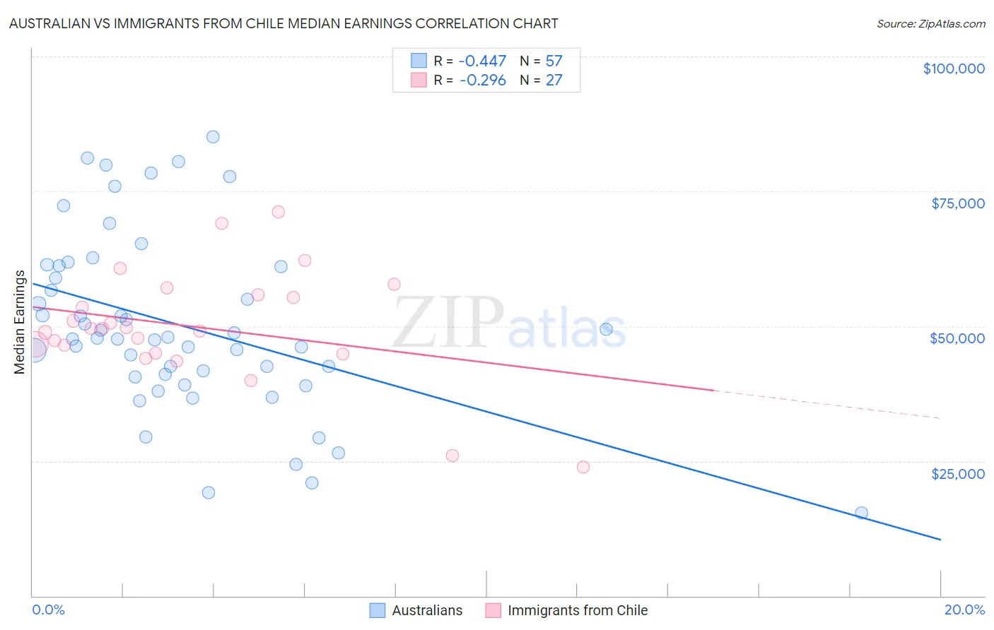 Australian vs Immigrants from Chile Median Earnings