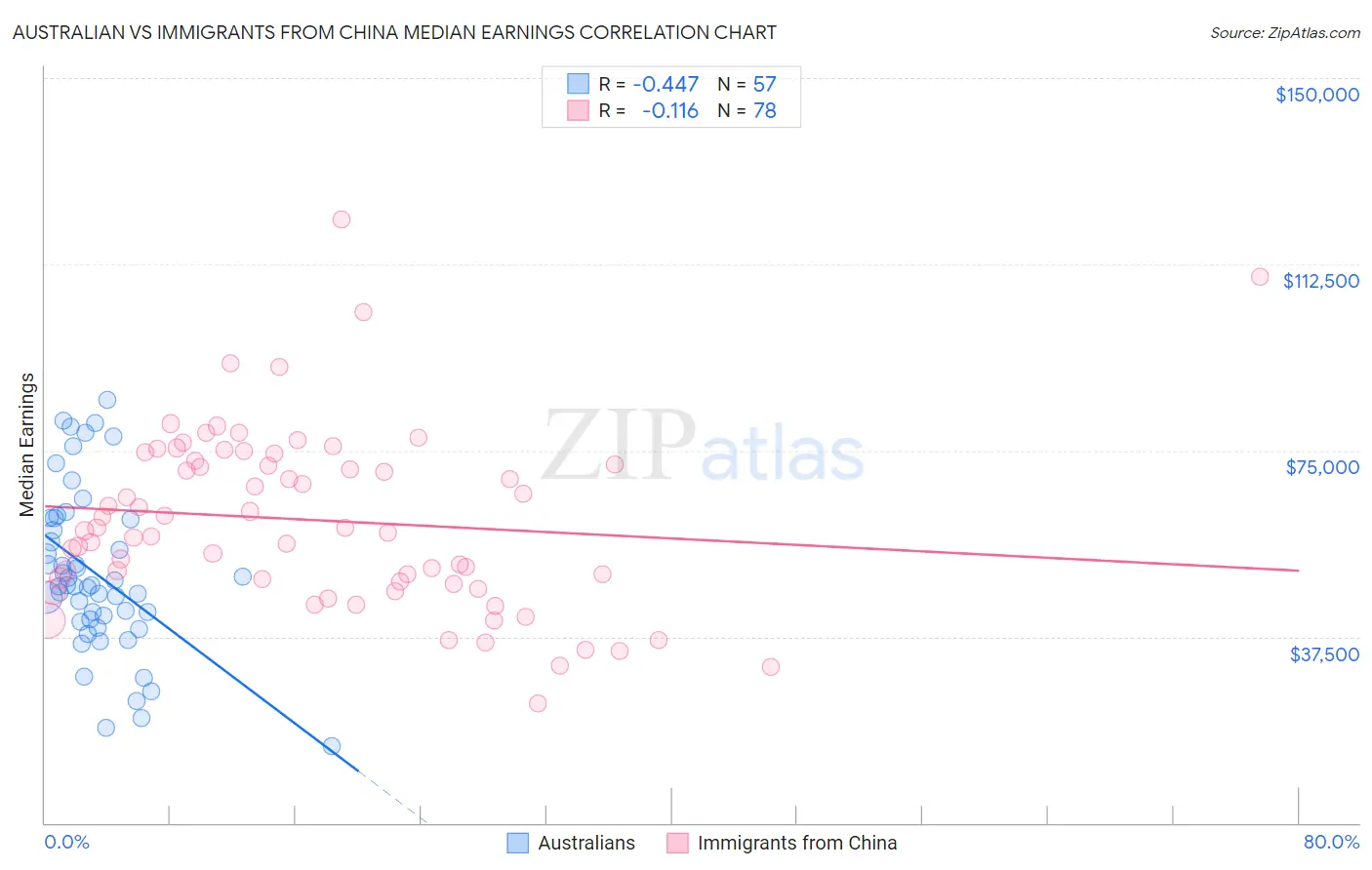 Australian vs Immigrants from China Median Earnings