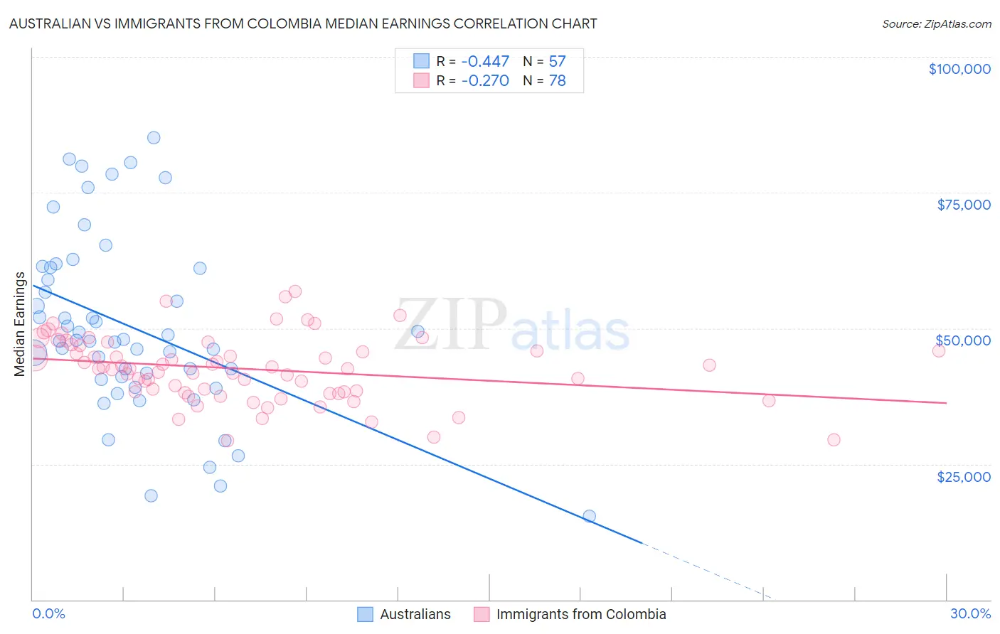 Australian vs Immigrants from Colombia Median Earnings