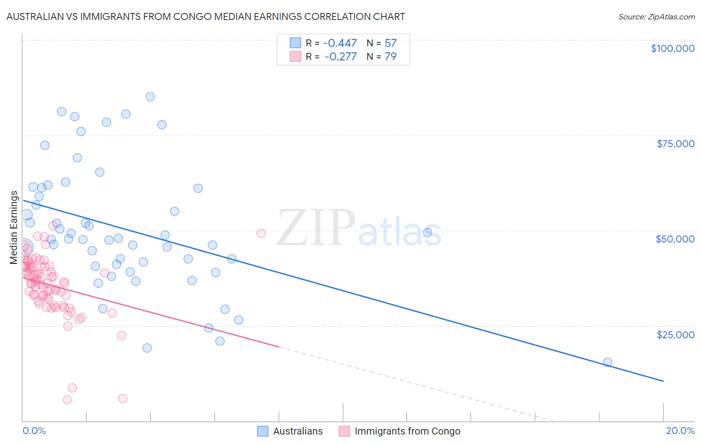 Australian vs Immigrants from Congo Median Earnings