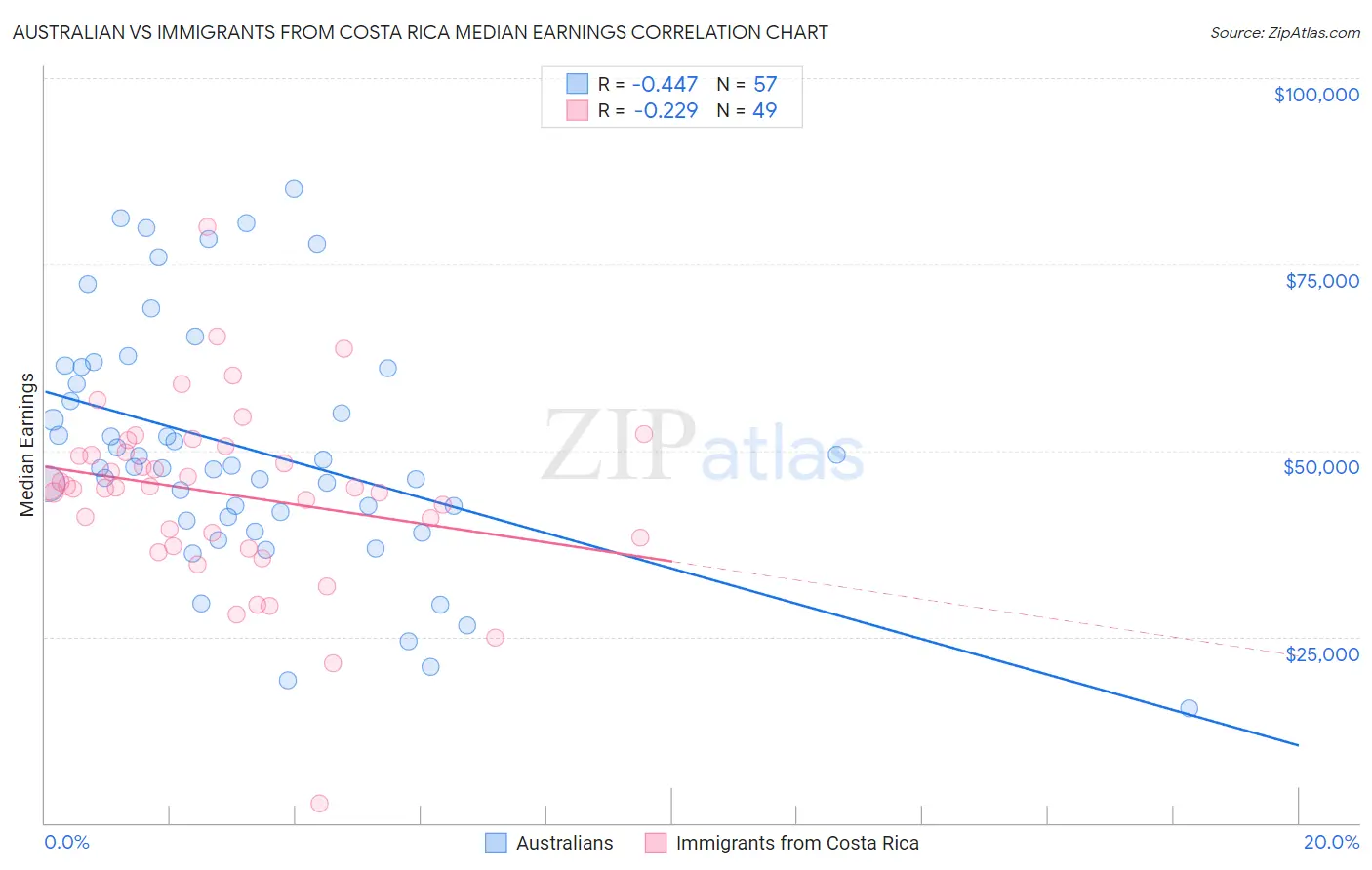 Australian vs Immigrants from Costa Rica Median Earnings