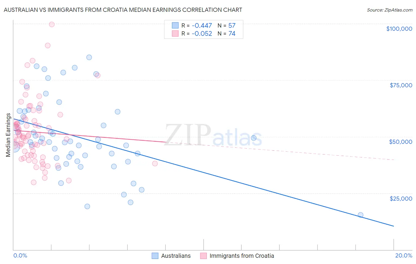 Australian vs Immigrants from Croatia Median Earnings