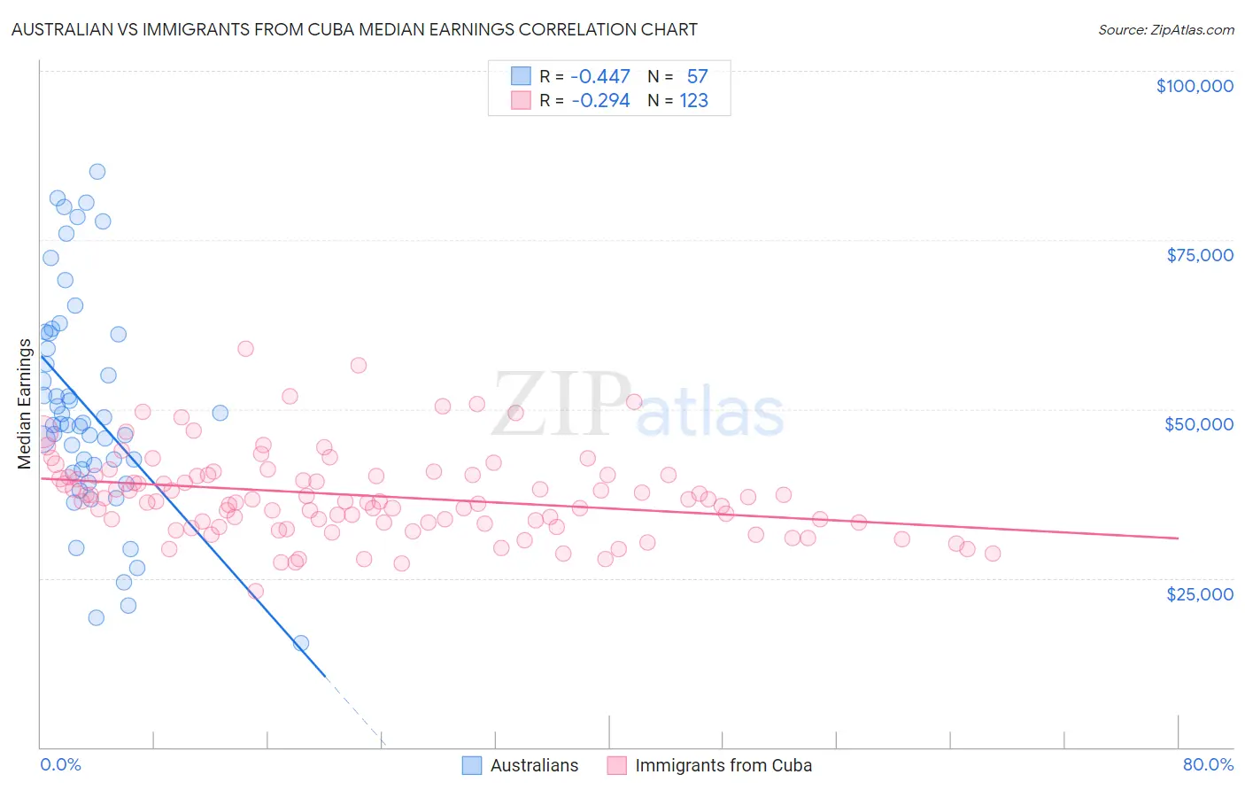 Australian vs Immigrants from Cuba Median Earnings