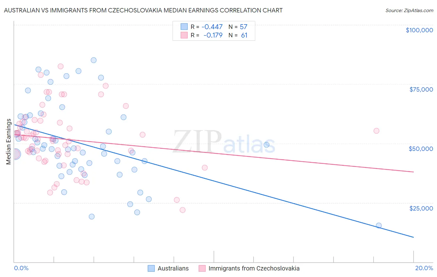 Australian vs Immigrants from Czechoslovakia Median Earnings