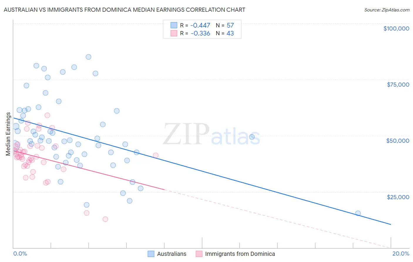 Australian vs Immigrants from Dominica Median Earnings