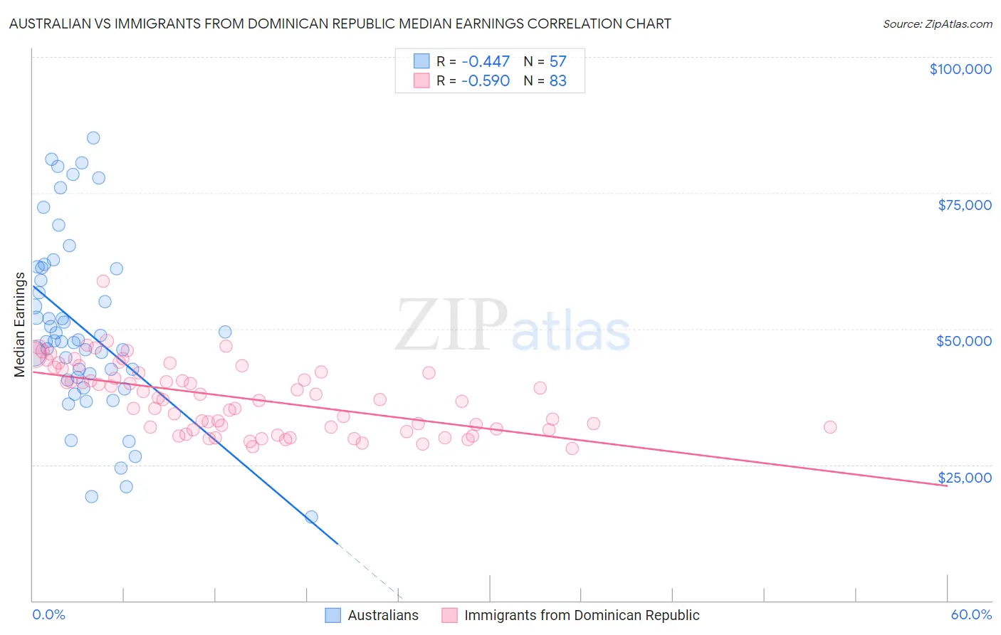 Australian vs Immigrants from Dominican Republic Median Earnings