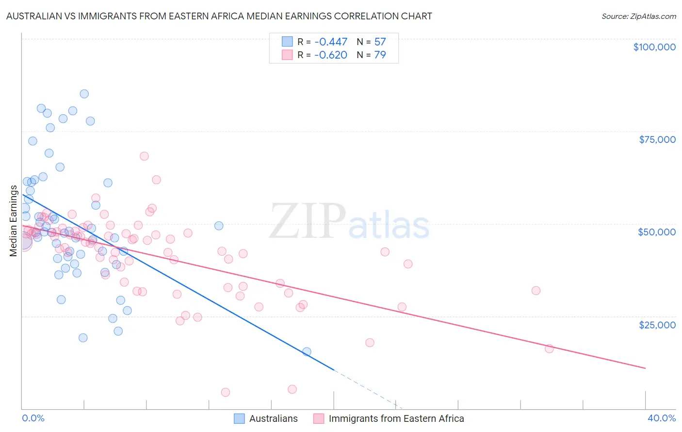 Australian vs Immigrants from Eastern Africa Median Earnings