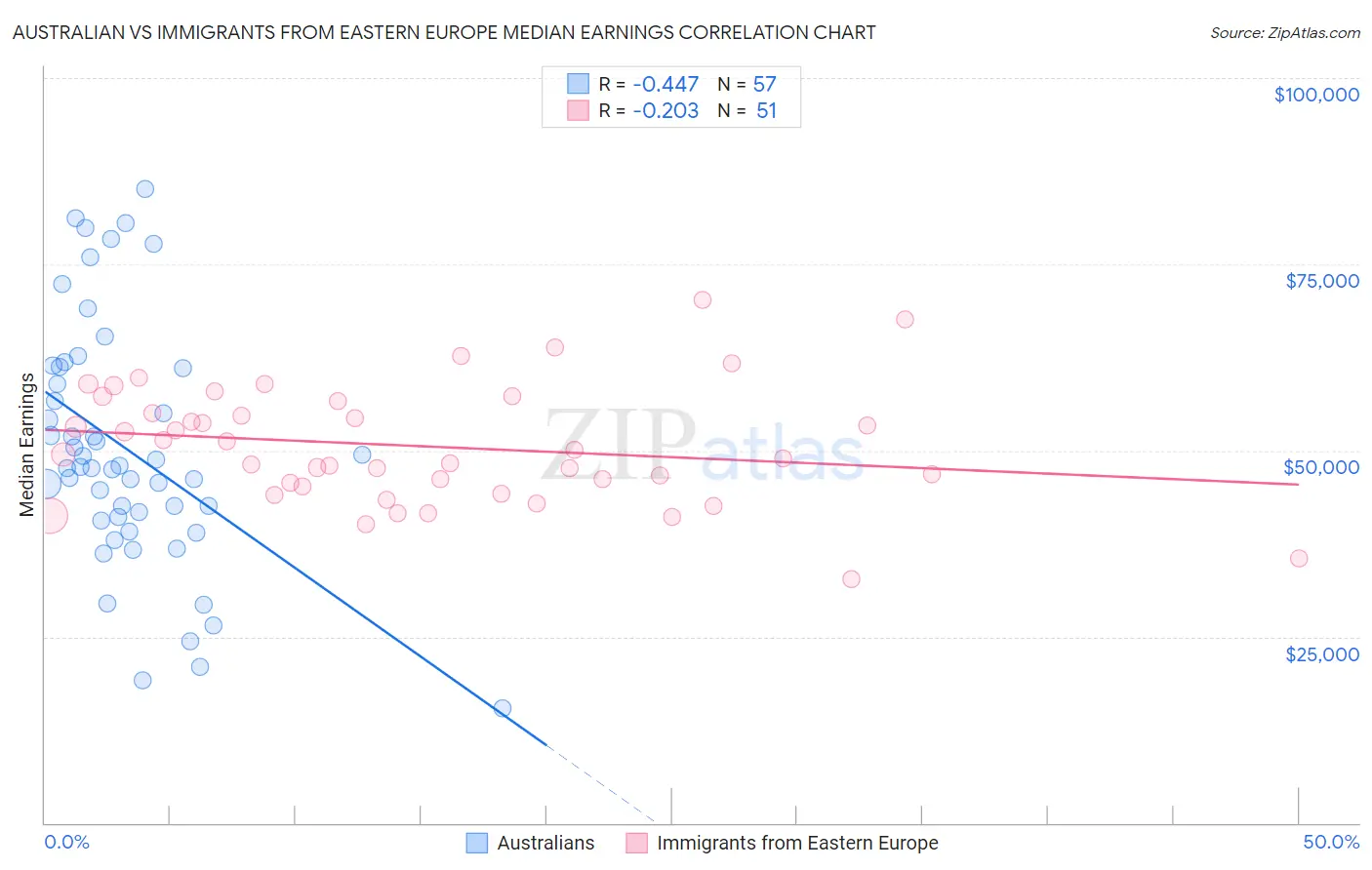 Australian vs Immigrants from Eastern Europe Median Earnings