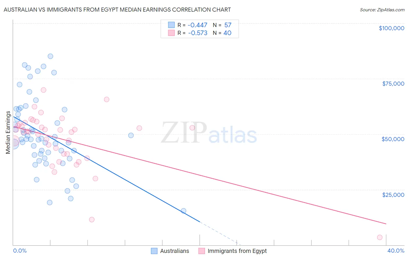 Australian vs Immigrants from Egypt Median Earnings