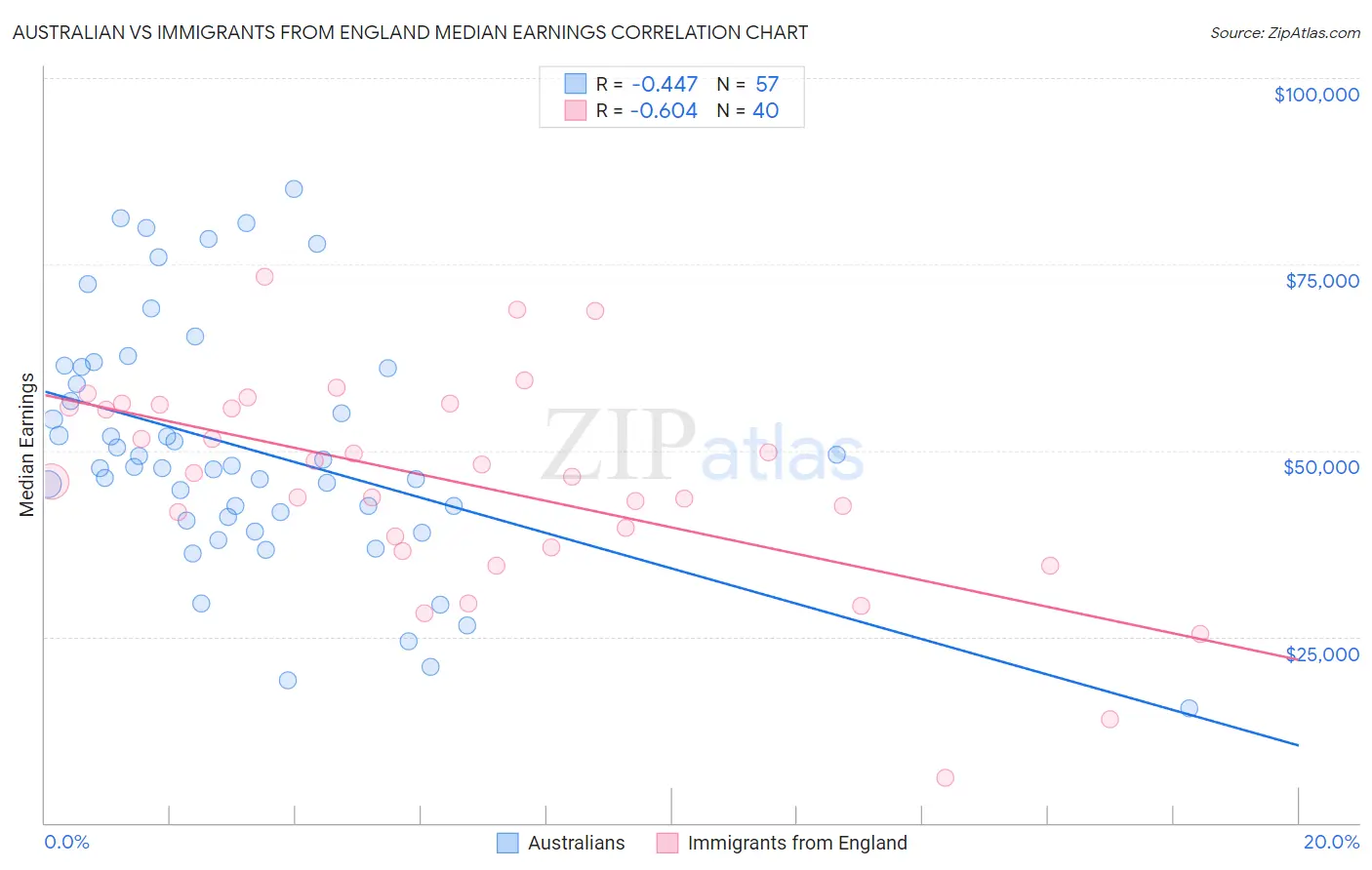 Australian vs Immigrants from England Median Earnings