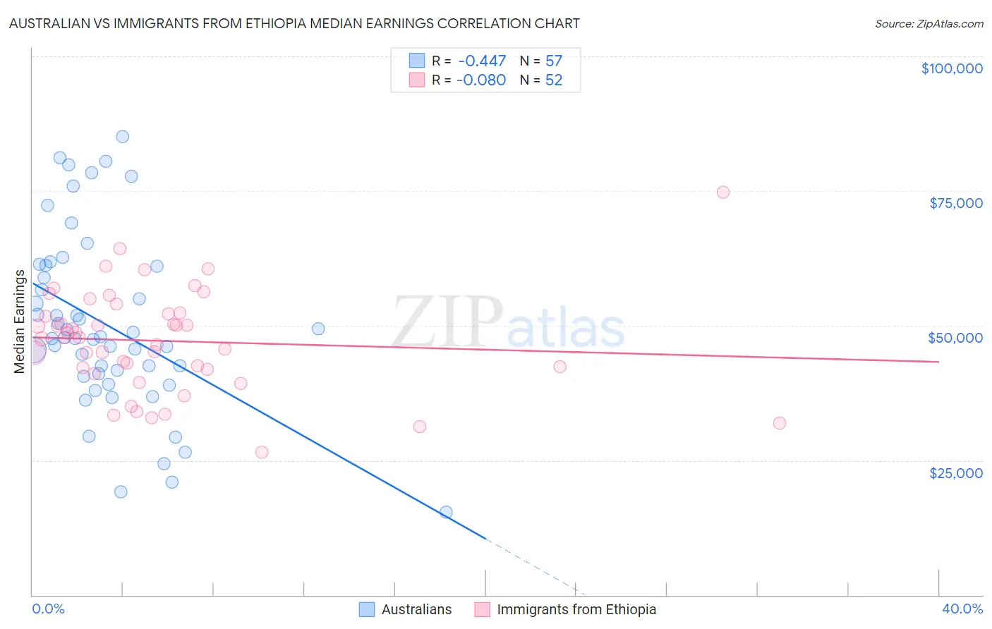 Australian vs Immigrants from Ethiopia Median Earnings