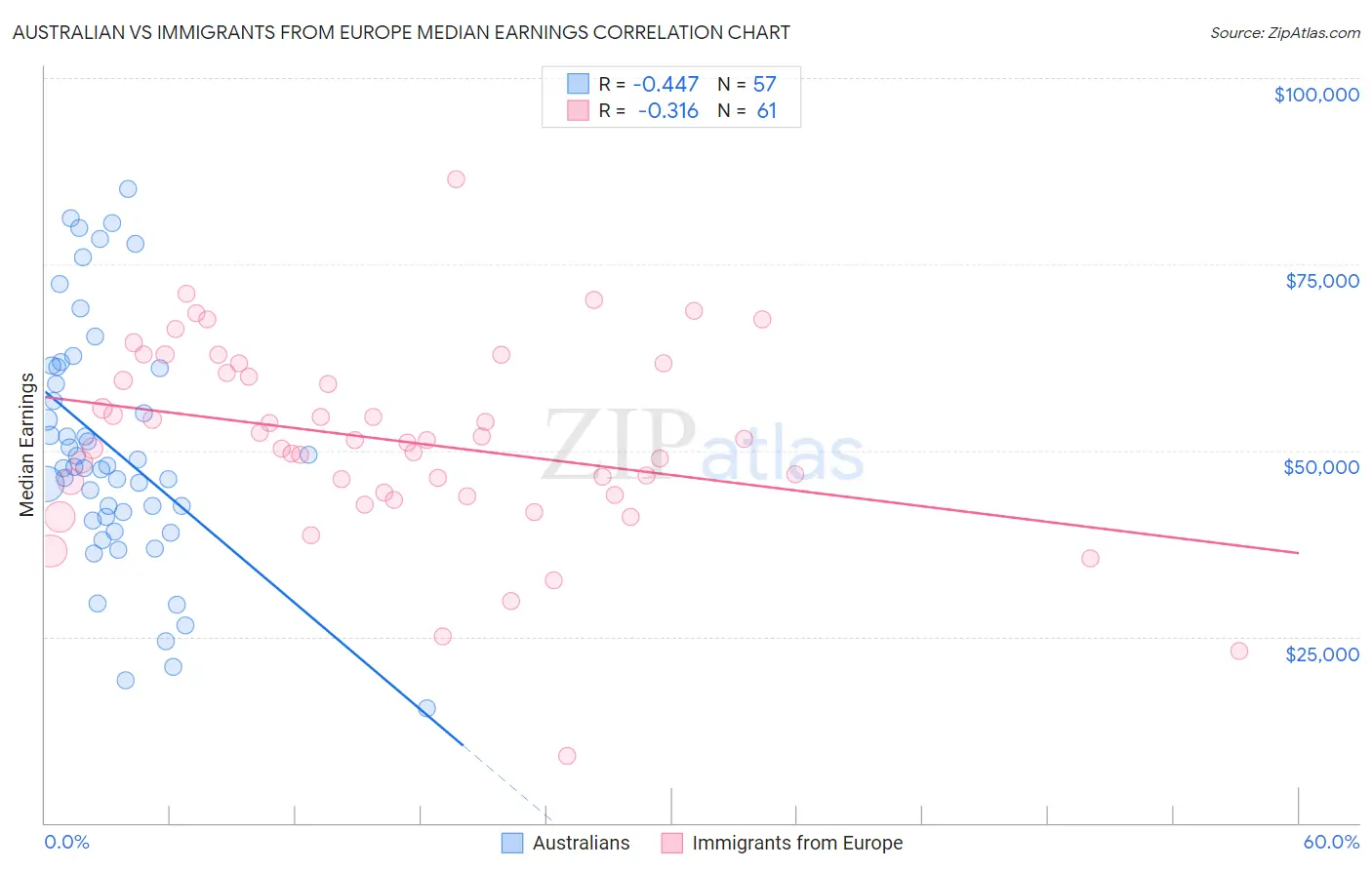 Australian vs Immigrants from Europe Median Earnings