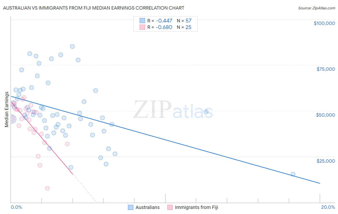 Australian vs Immigrants from Fiji Median Earnings