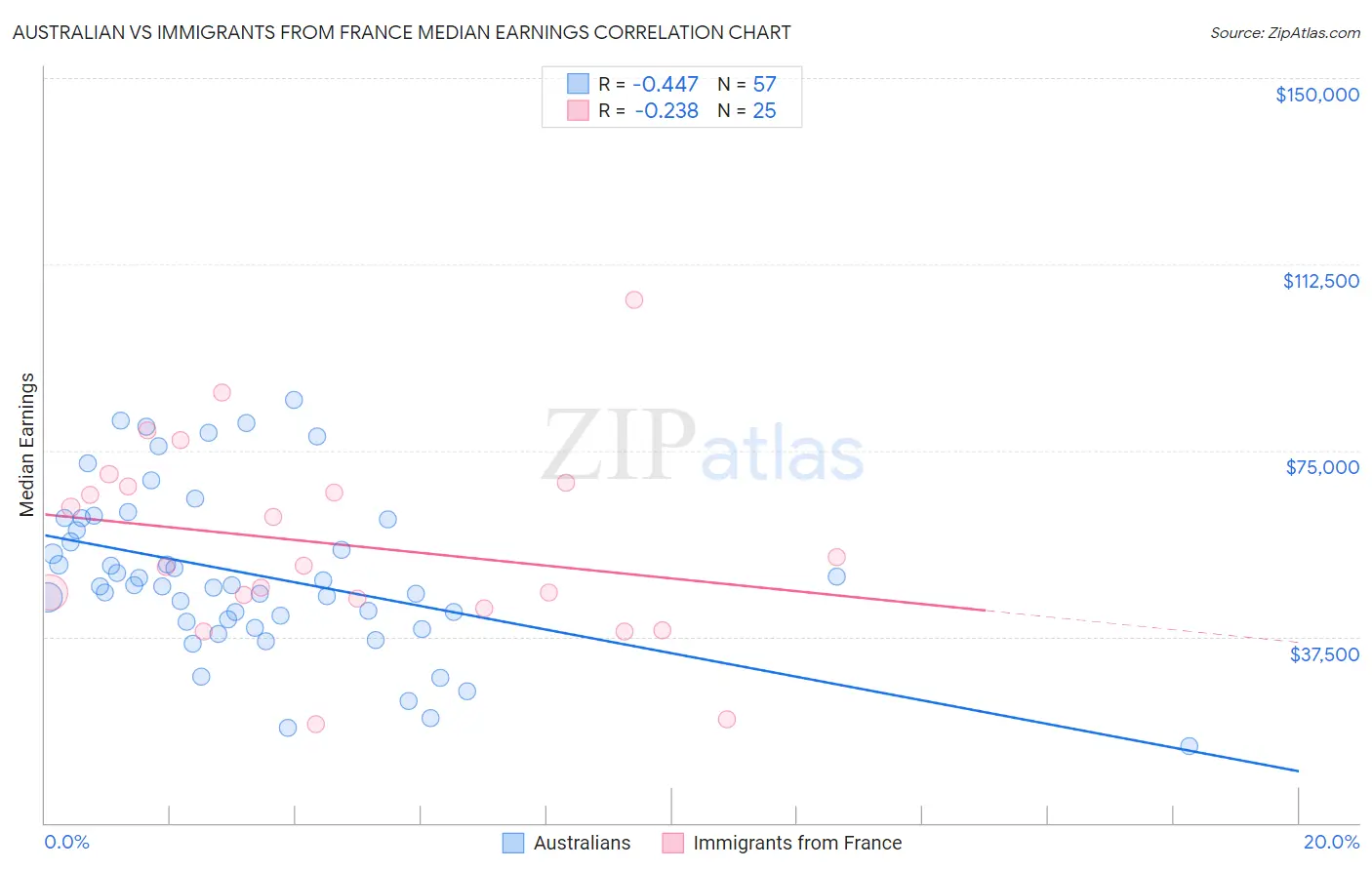 Australian vs Immigrants from France Median Earnings