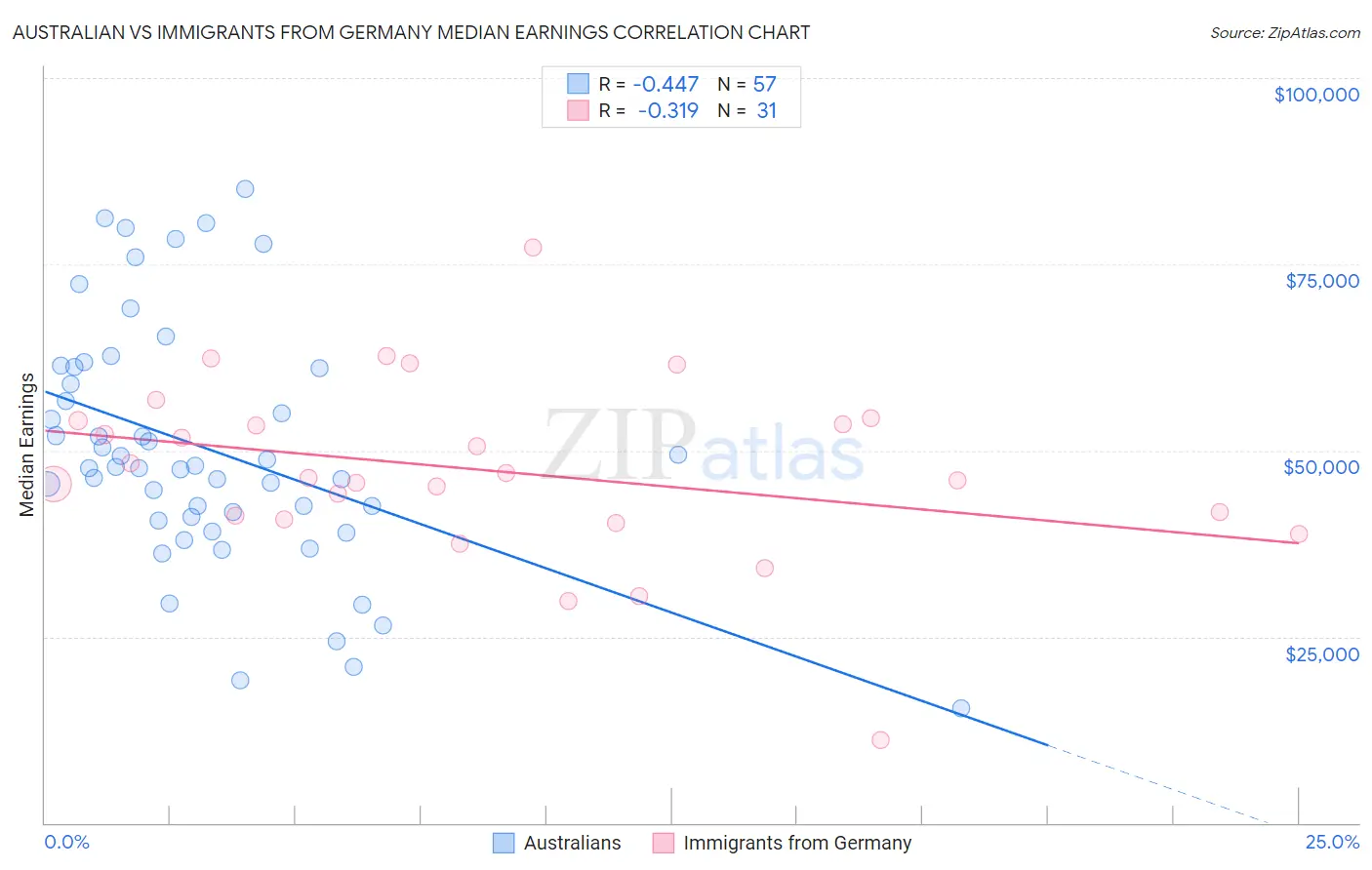 Australian vs Immigrants from Germany Median Earnings
