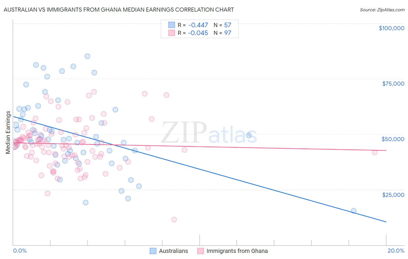 Australian vs Immigrants from Ghana Median Earnings