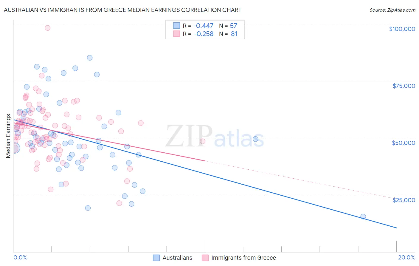 Australian vs Immigrants from Greece Median Earnings