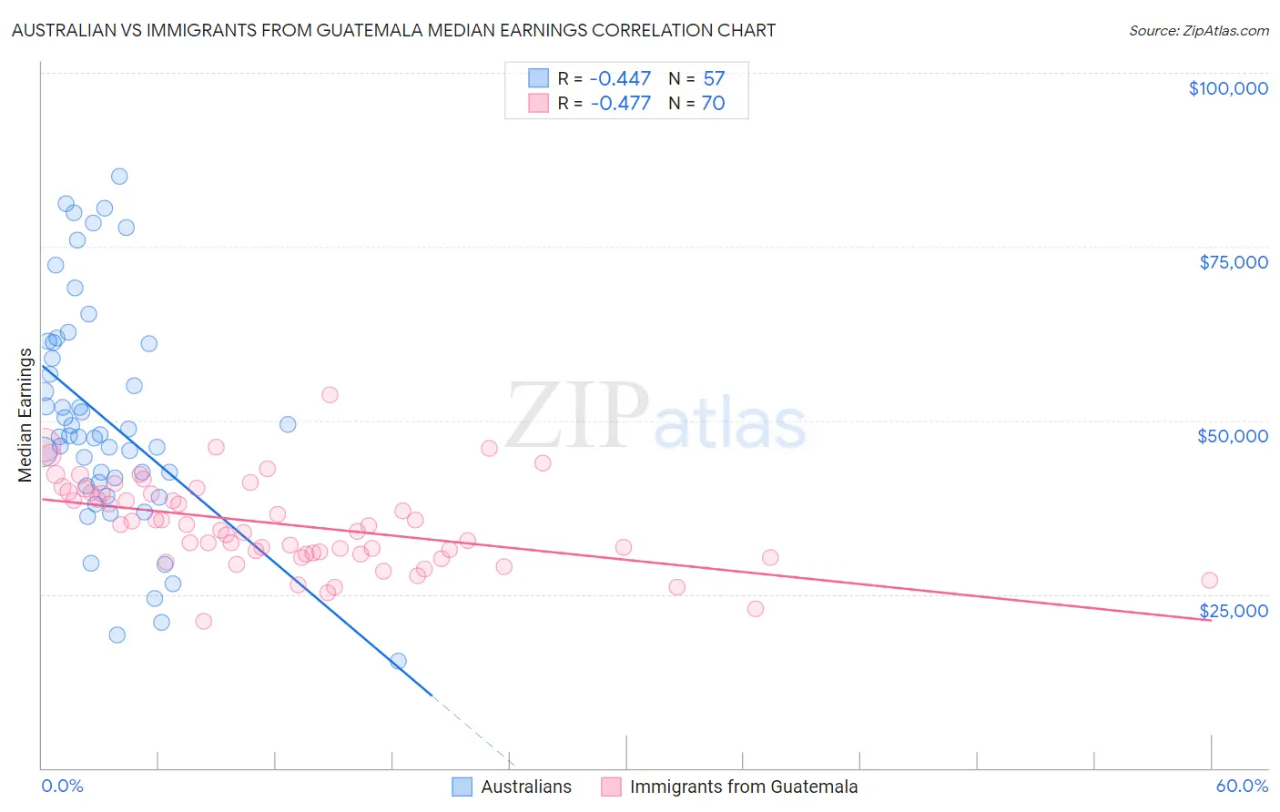 Australian vs Immigrants from Guatemala Median Earnings
