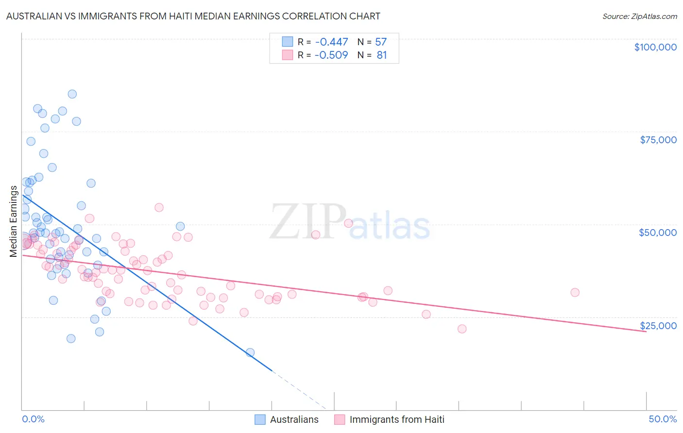 Australian vs Immigrants from Haiti Median Earnings
