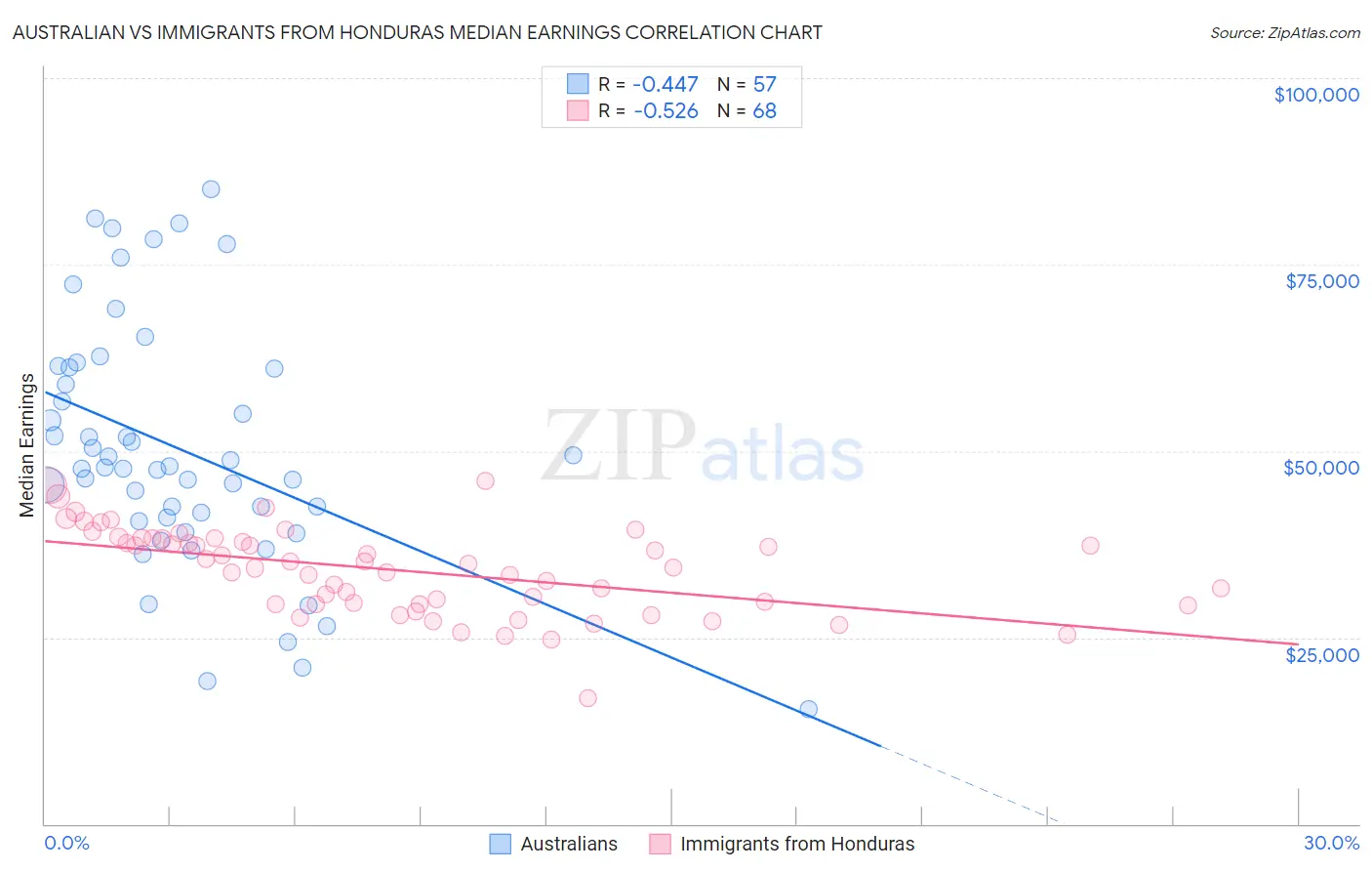 Australian vs Immigrants from Honduras Median Earnings