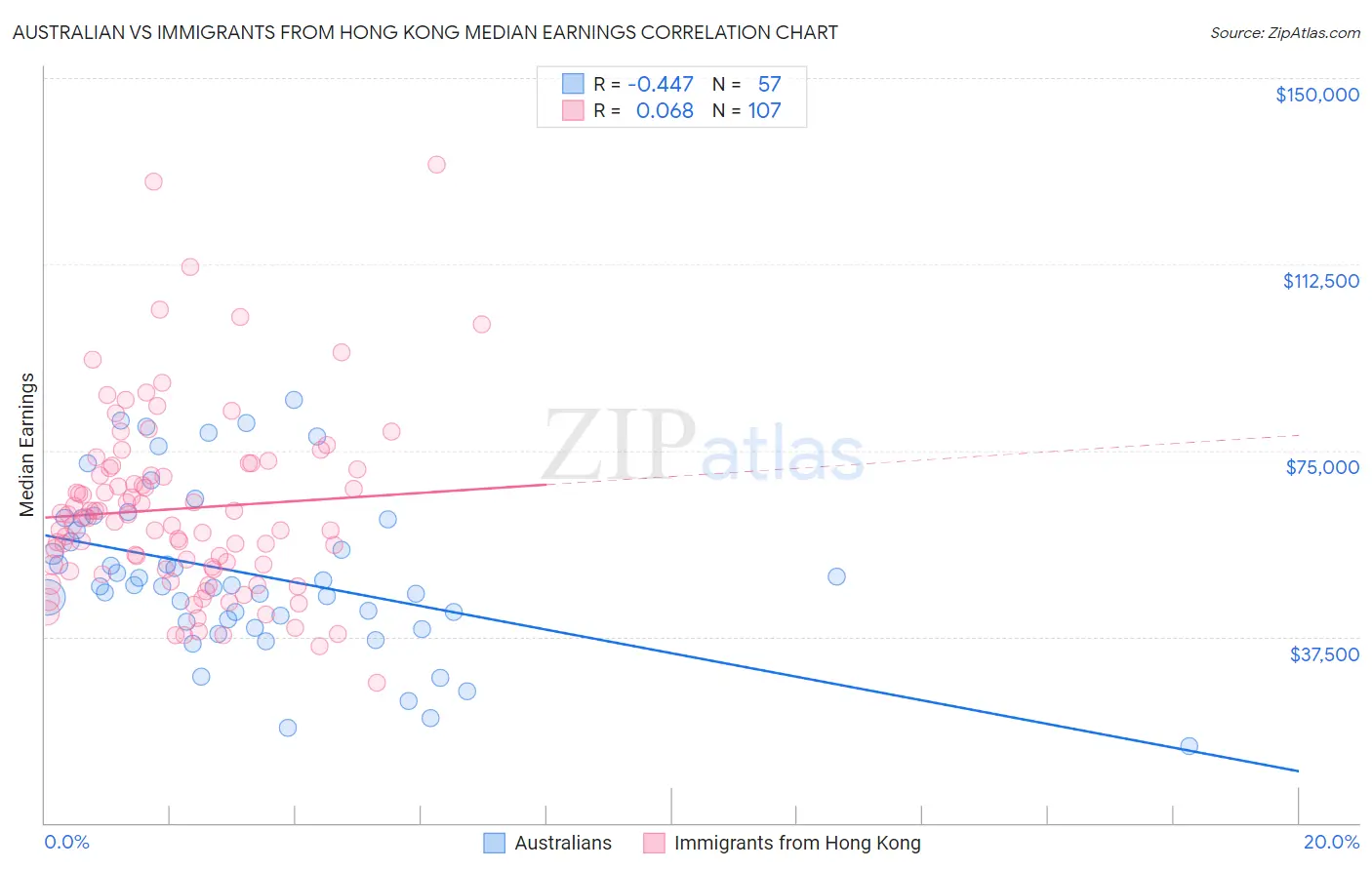 Australian vs Immigrants from Hong Kong Median Earnings