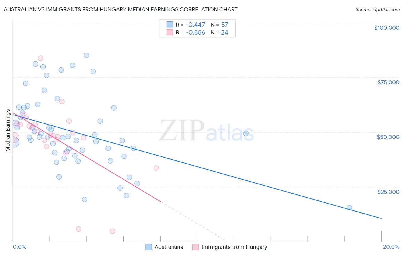 Australian vs Immigrants from Hungary Median Earnings