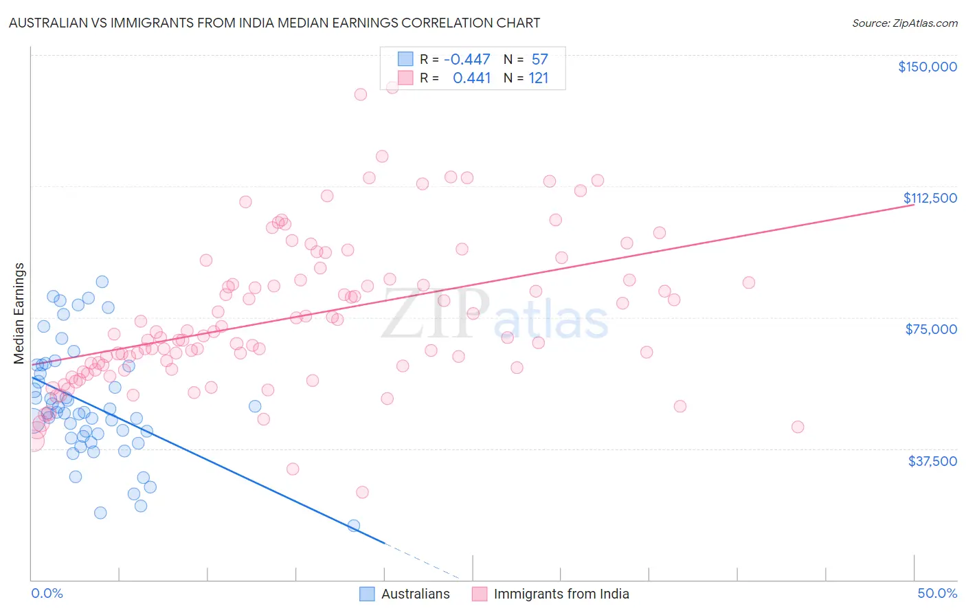 Australian vs Immigrants from India Median Earnings