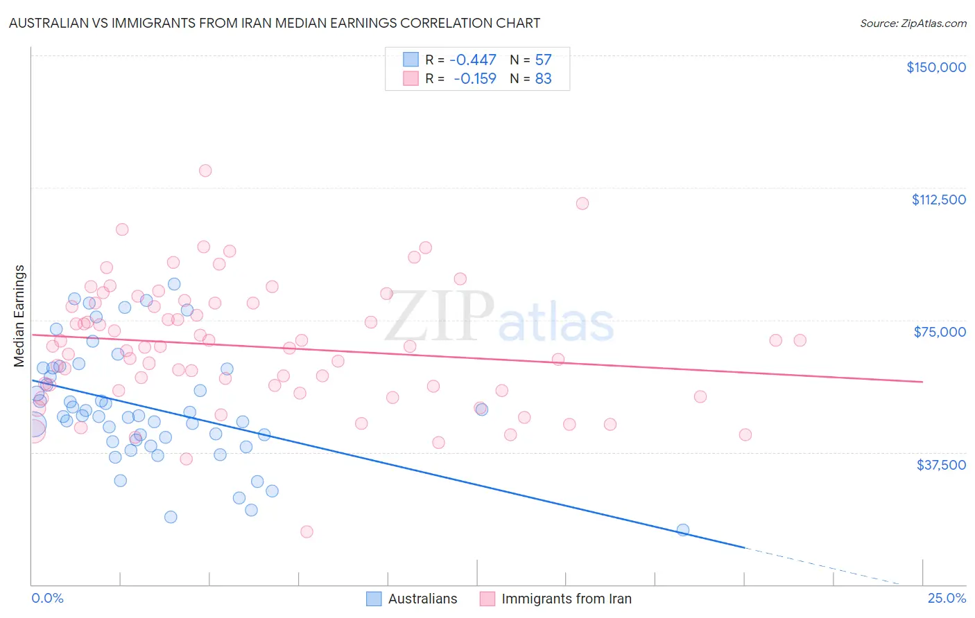 Australian vs Immigrants from Iran Median Earnings