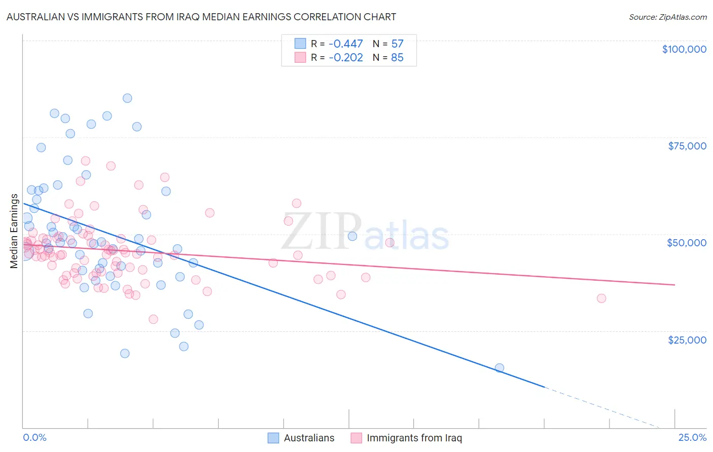 Australian vs Immigrants from Iraq Median Earnings