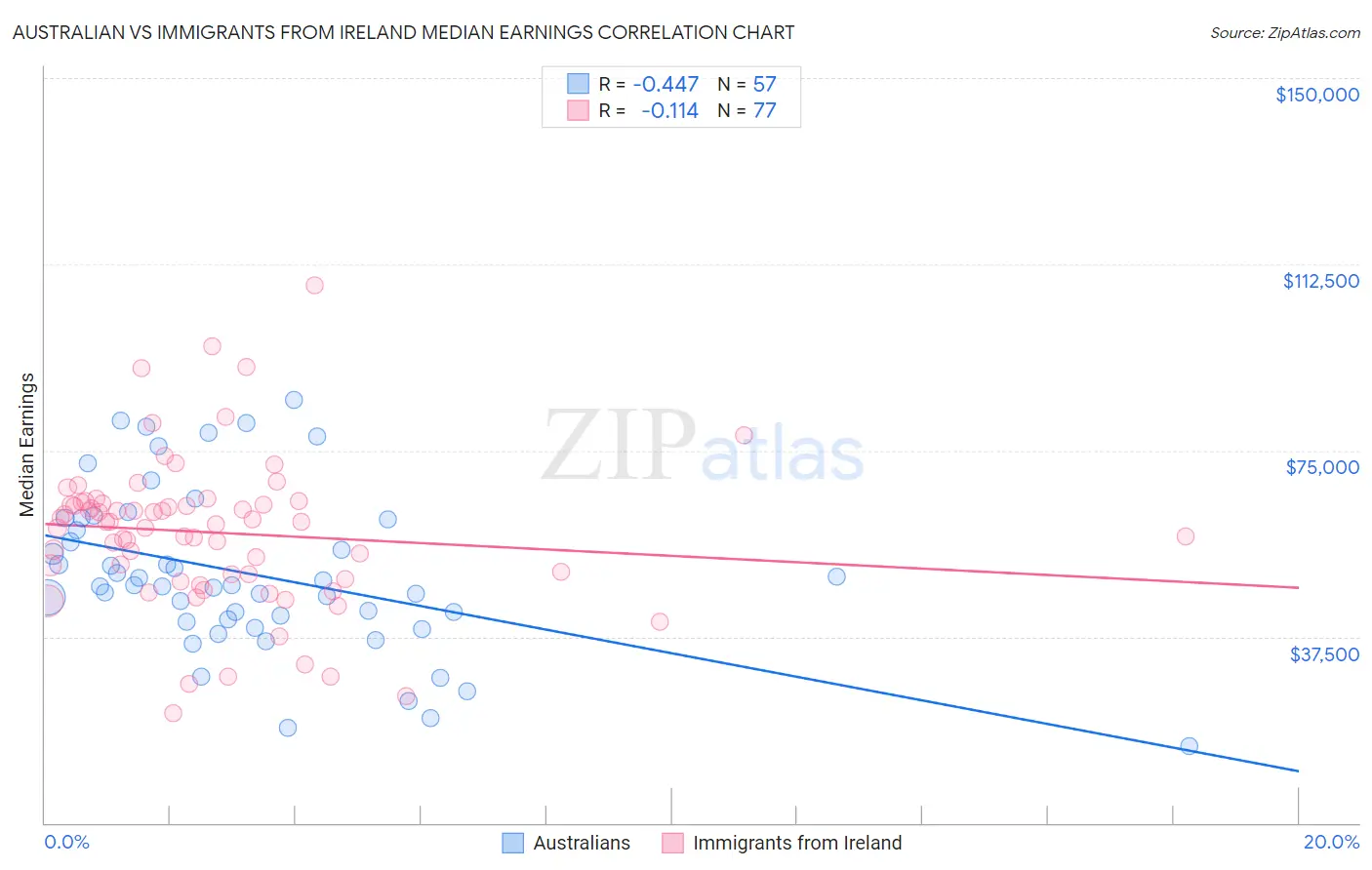 Australian vs Immigrants from Ireland Median Earnings