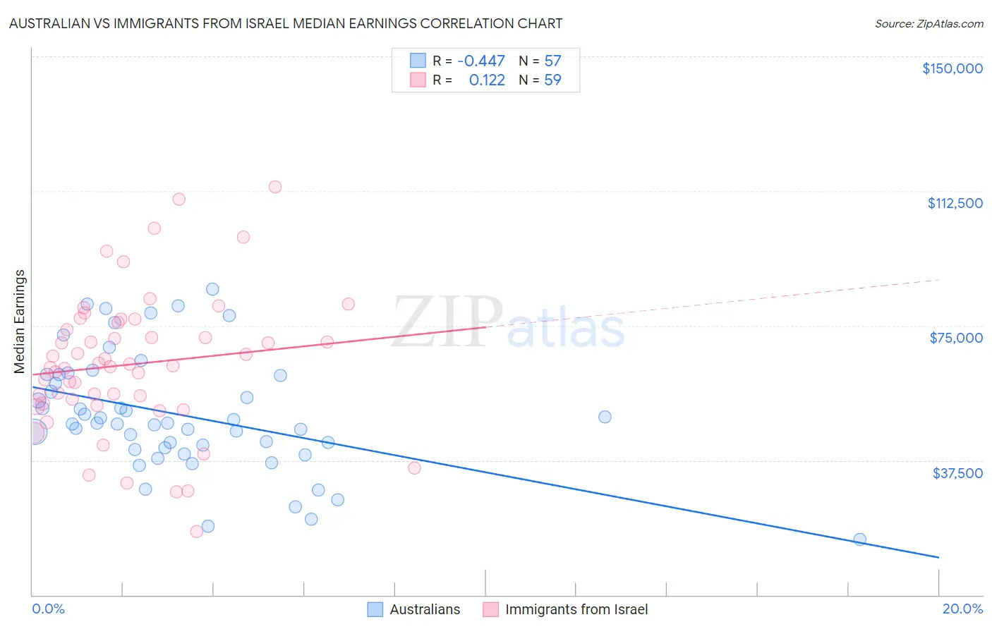 Australian vs Immigrants from Israel Median Earnings