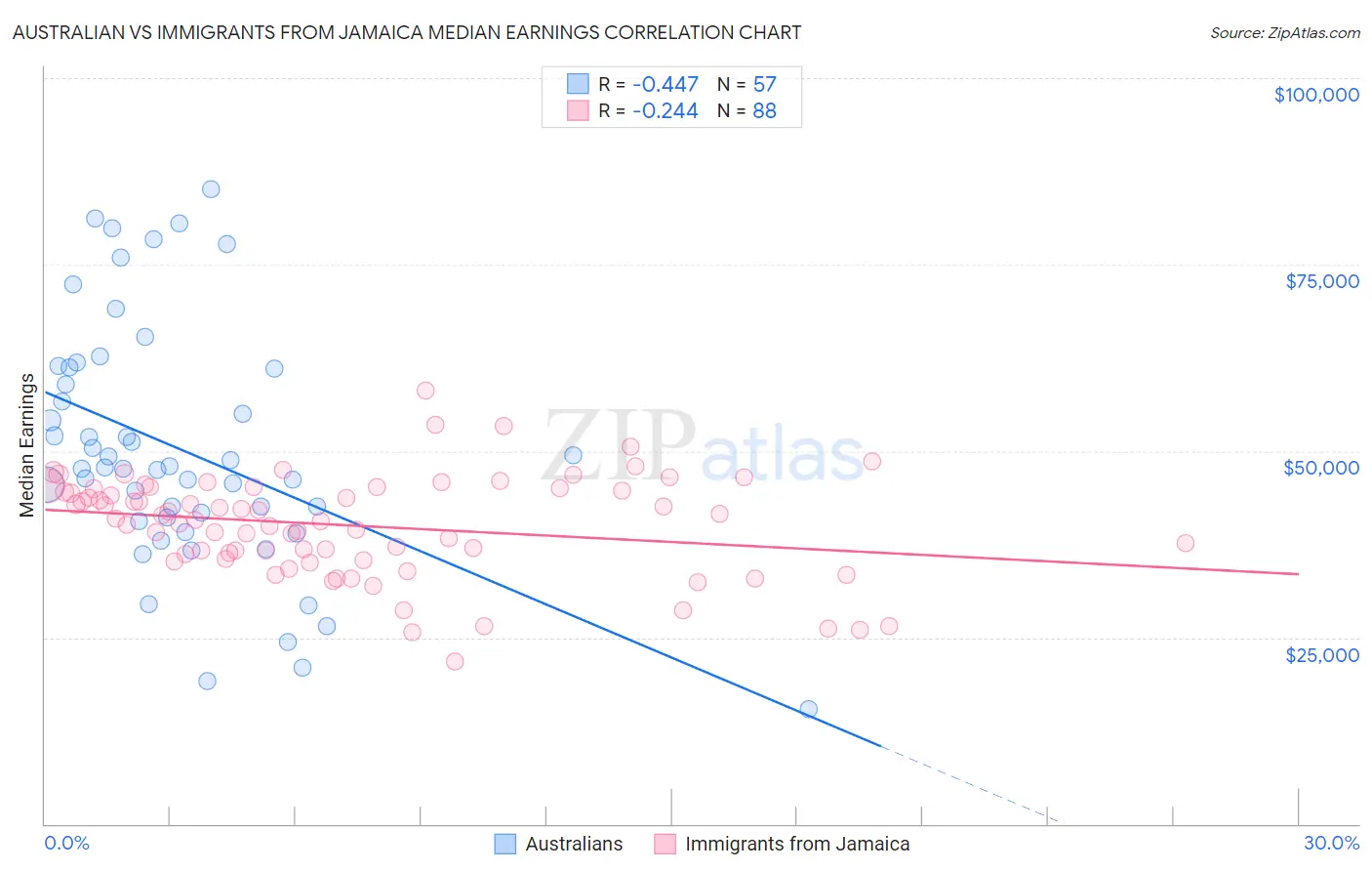 Australian vs Immigrants from Jamaica Median Earnings