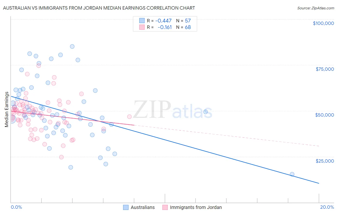 Australian vs Immigrants from Jordan Median Earnings
