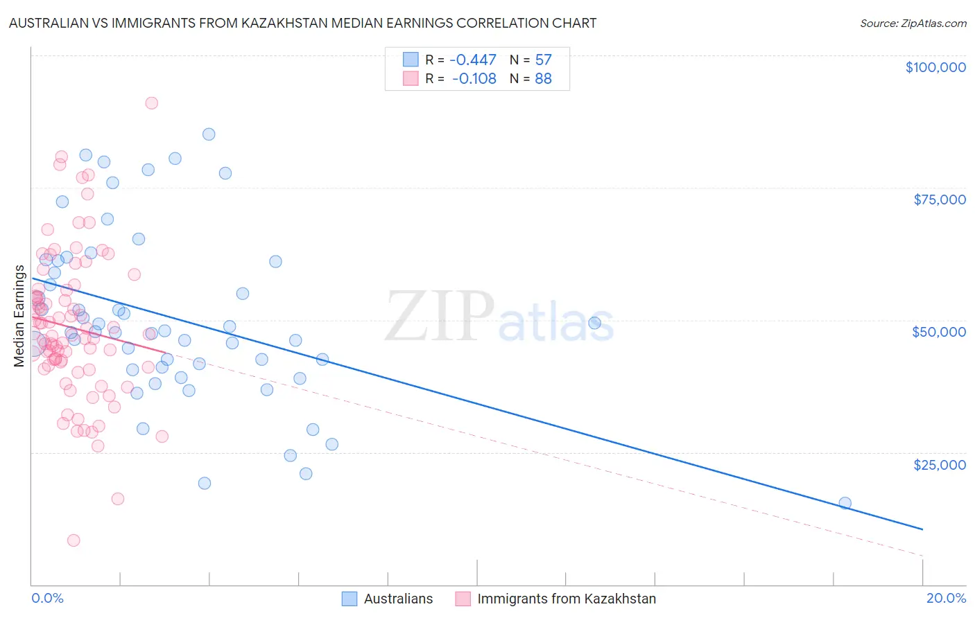 Australian vs Immigrants from Kazakhstan Median Earnings