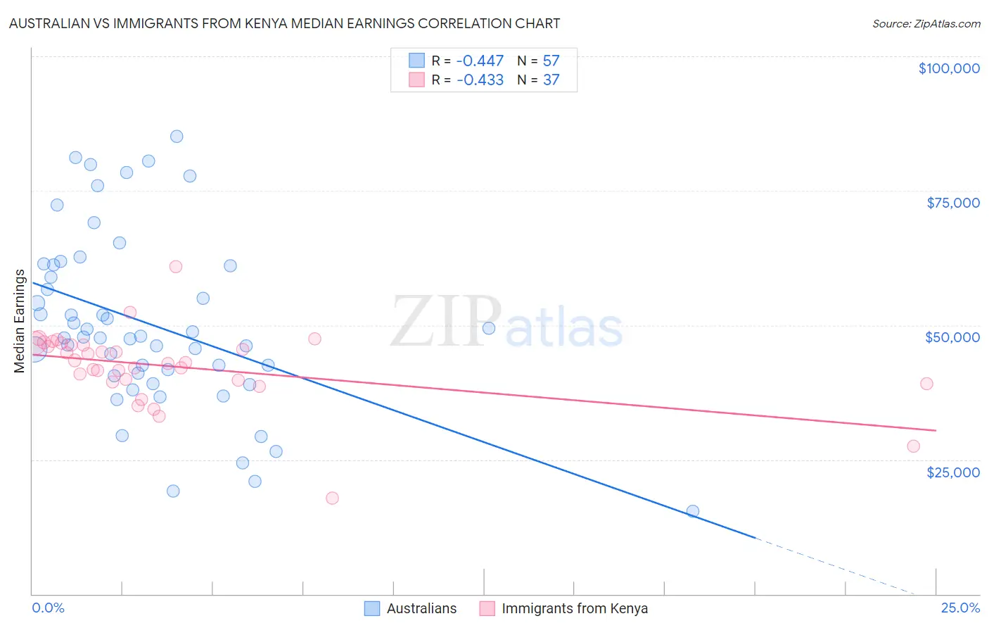 Australian vs Immigrants from Kenya Median Earnings