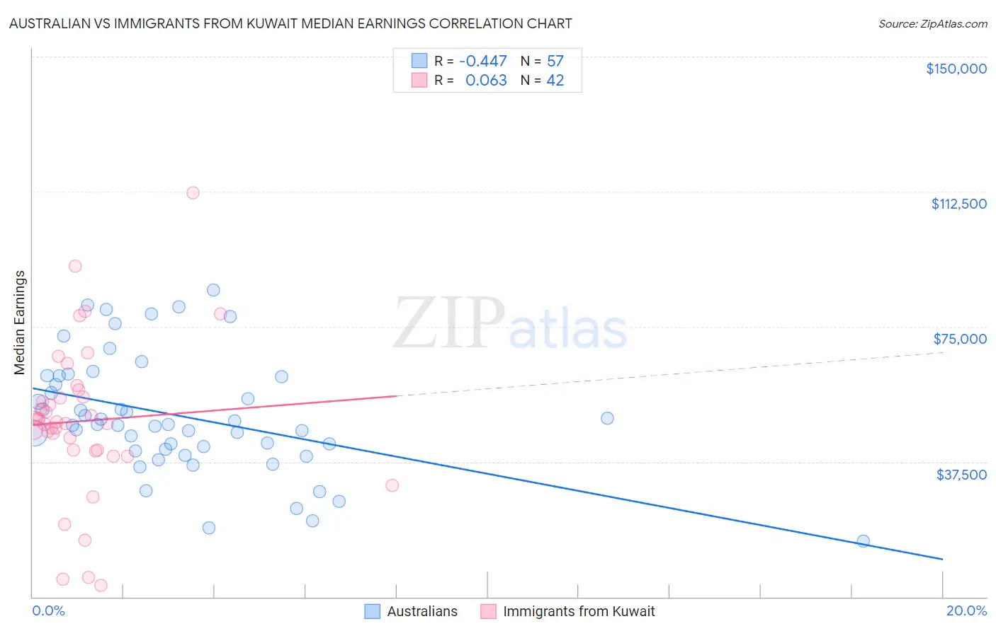 Australian vs Immigrants from Kuwait Median Earnings