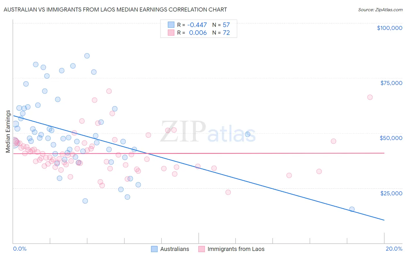 Australian vs Immigrants from Laos Median Earnings
