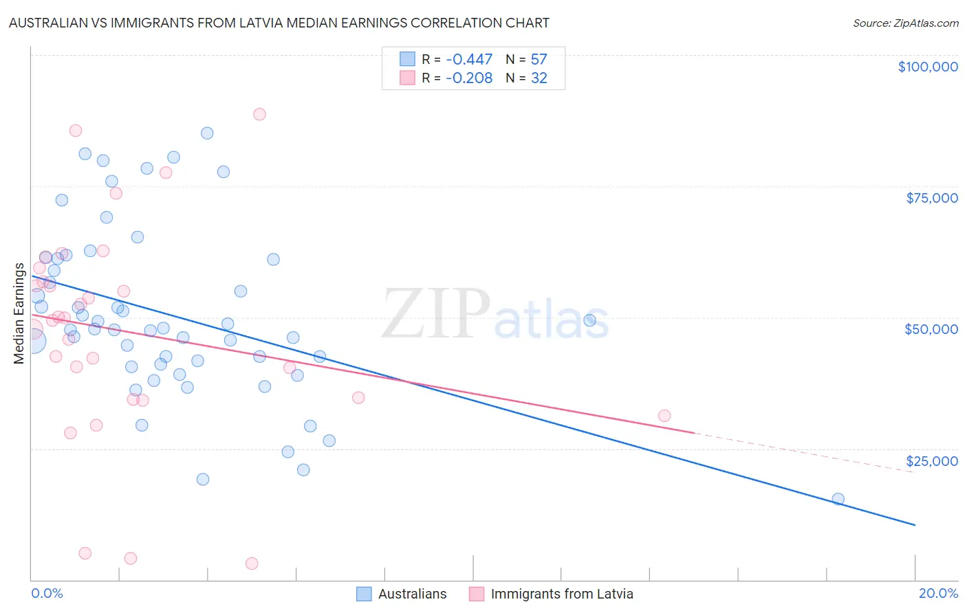 Australian vs Immigrants from Latvia Median Earnings