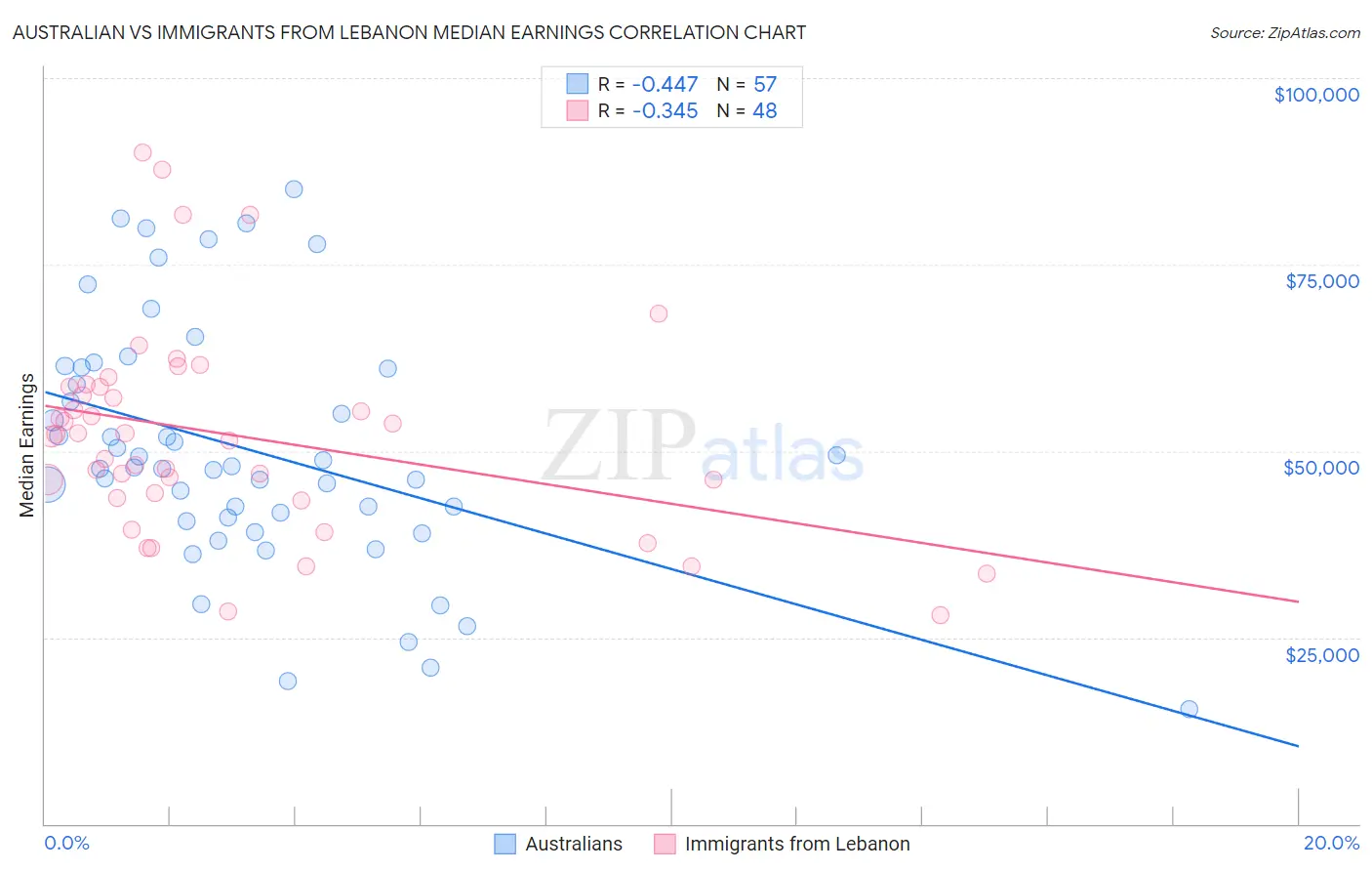 Australian vs Immigrants from Lebanon Median Earnings