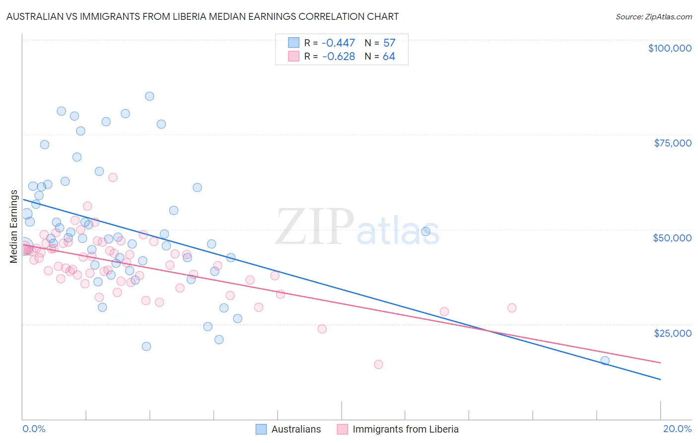 Australian vs Immigrants from Liberia Median Earnings