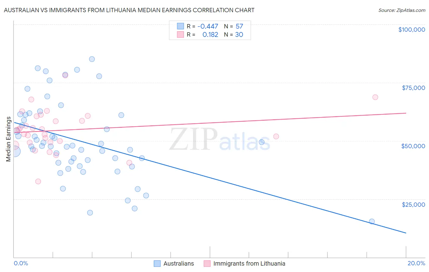 Australian vs Immigrants from Lithuania Median Earnings