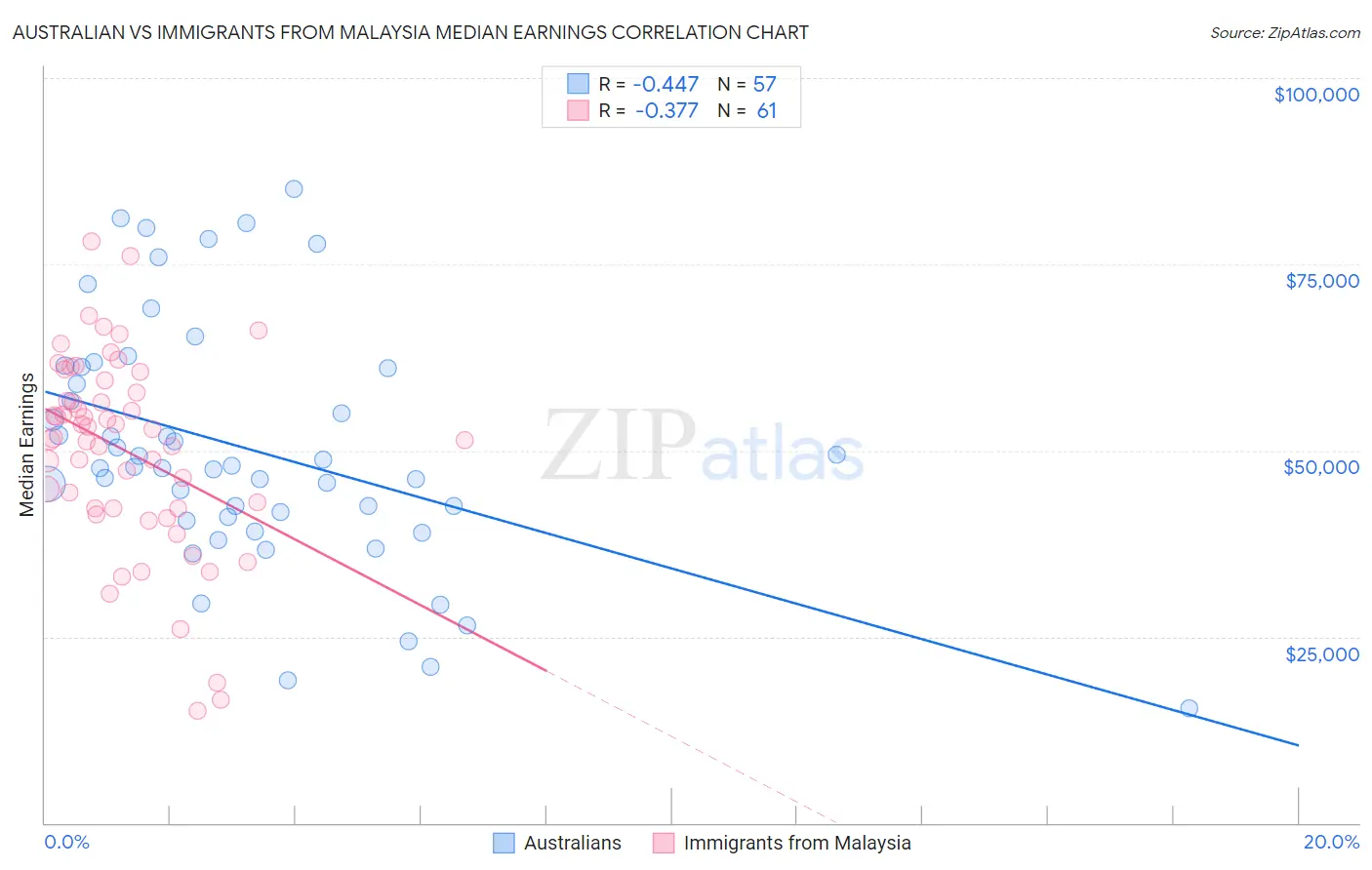 Australian vs Immigrants from Malaysia Median Earnings