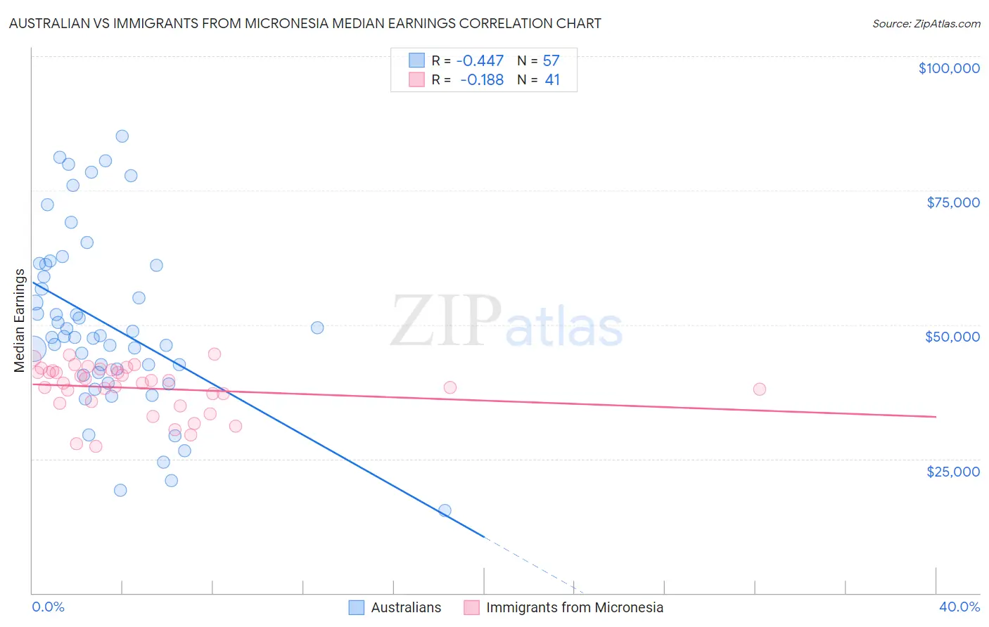 Australian vs Immigrants from Micronesia Median Earnings