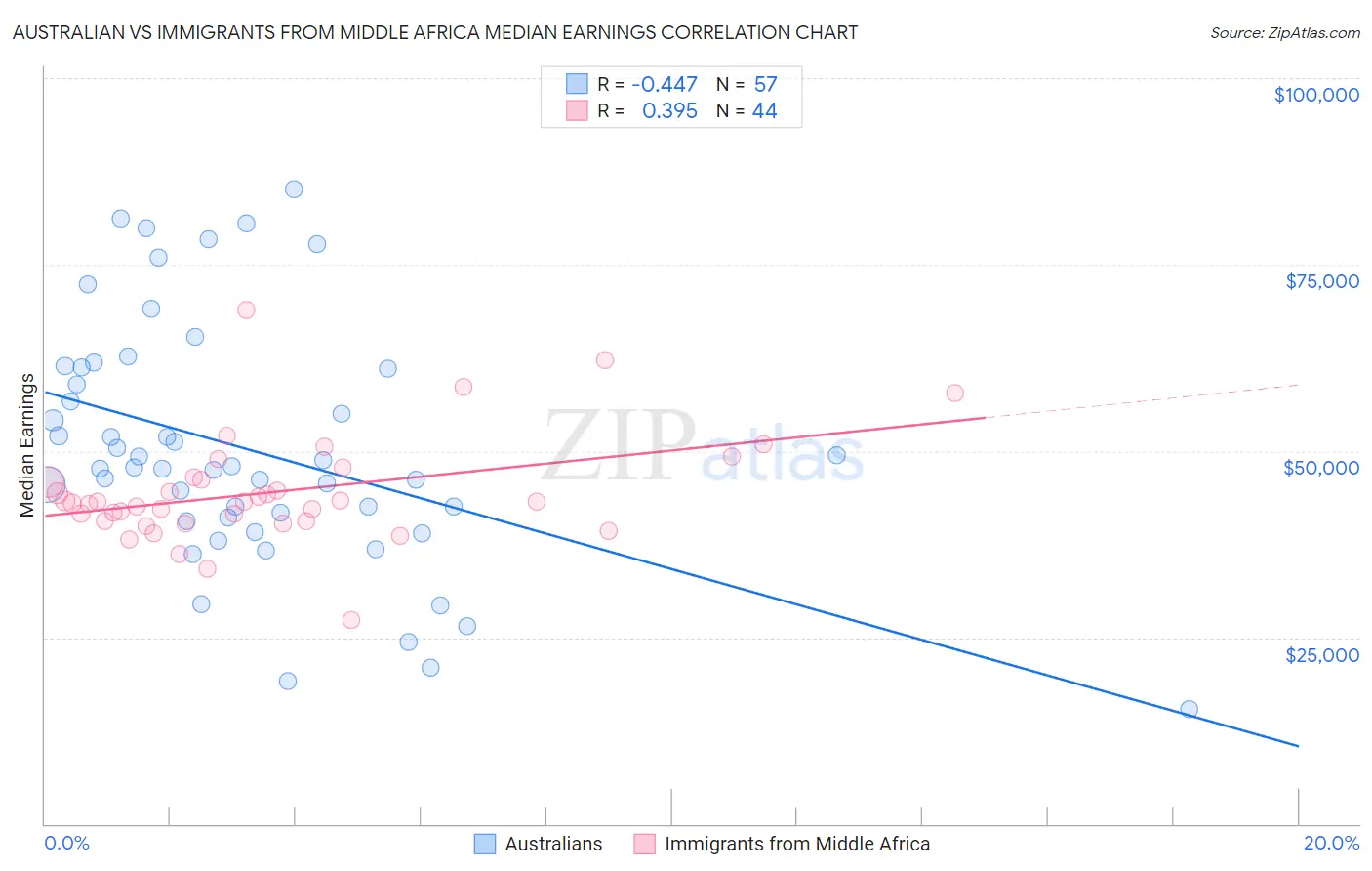 Australian vs Immigrants from Middle Africa Median Earnings