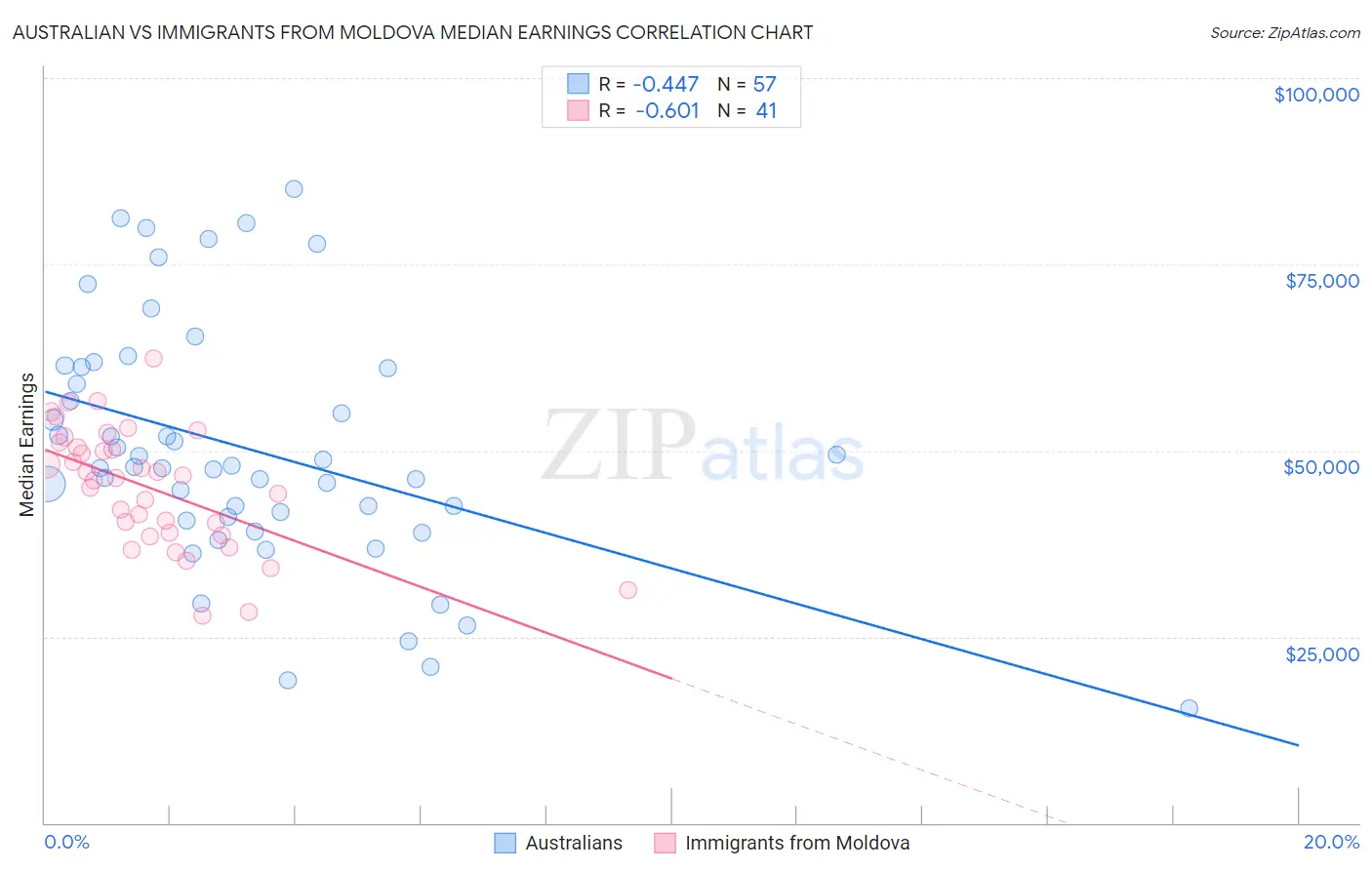 Australian vs Immigrants from Moldova Median Earnings