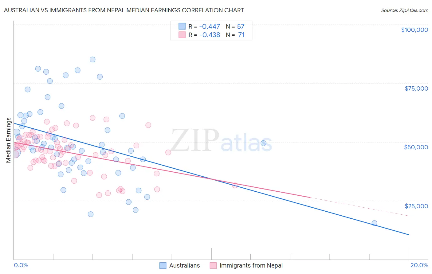 Australian vs Immigrants from Nepal Median Earnings